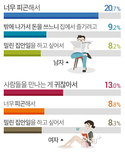 이불 밖은 위험해! 미혼남녀 81% 집순이&middot;집돌이가 된 이유?