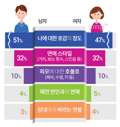 이성을 만날 때 가장 궁금한 사항 2위 상대방의 '연애 스타일', 1위는?