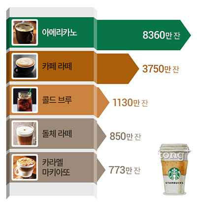 스타벅스 인기 메뉴 2위는 '카페라떼', 매출 가장 높은 매장은 어디일까?