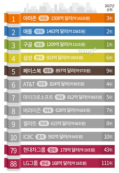 세계에서 브랜드 가치 높은 기업 1위는 '아마존', 한국 기업은 몇 위?
