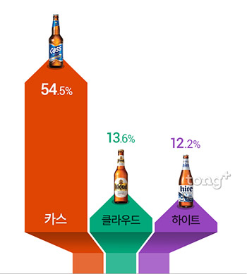 20대가 가장 선호하는 맥주 브랜드는?