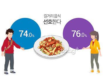 미혼남녀 75.1%, '길거리 음식 좋아'&hellip;선호하는 길거리 음식은?
