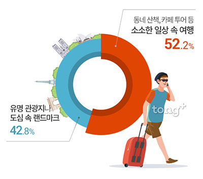 한국인 올해 '일상 속 소소한 여행' 꿈꿔, 가장 선호하는 국내외 여행지는?