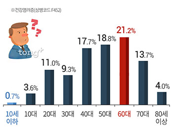 "이거 혹시 큰병인가?"&hellip;'건강염려증' 환자 한해 4천명