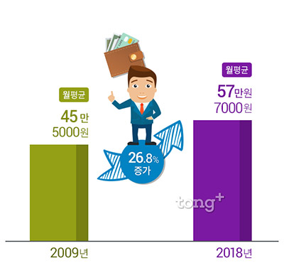 직장인 월평균 용돈 57만7천원&hellip; 여성은 62만원, 남성은 얼마 쓸까?