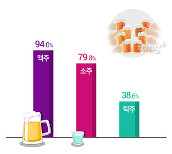 응답자 91.4%, '최근 6개월 내 음주 경험 있다'&hellip;주로 마시는 술은?