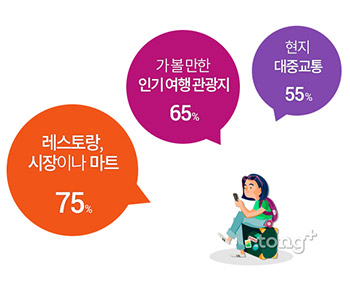 한국인, 여행 중 SNS에 많이 올리는 사진 1위 '음식'&hellip;다른 나라 여행객은?