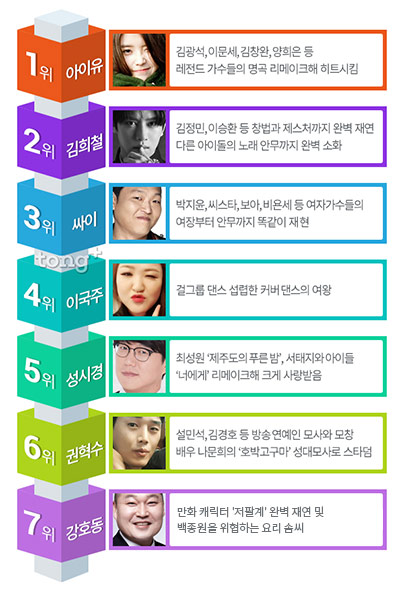 '만능 재주꾼' 스타 4위는 '커버 댄스의 여왕' 이국주, 1위는?