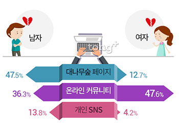 인터넷에 연애 고민 글을 올리는 이유는 바로 'OOO' 때문