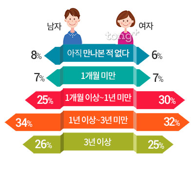 미혼남녀 연애 기간은 '1~3년 미만'이 가장 많아, 이성을 만나 본 횟수는?