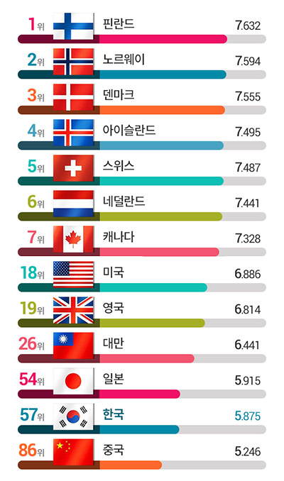 2018년 세계에서 가장 행복한 나라 1위는 '핀란드', 한국은?