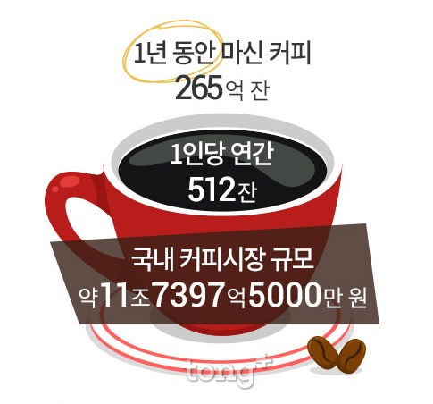 지난해 1인당 마신 커피는 연간 512잔&hellip;가장 많이 마신 커피 종류는?