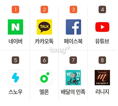 사람들이 가장 관심이 있는 앱 3위 '페이스북', 2위 '카카오톡', 1위는?