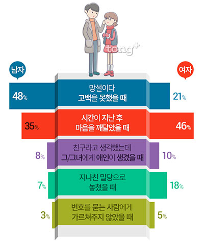 놓친 인연에 대해 후회되는 순간 1위 남자는 '그때 고백 못 한 점', 여자는?