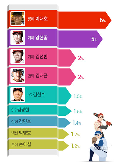 한국인 좋아하는 프로야구 구단 1위는 '기아 타이거즈', 좋아하는 야구 선수는?