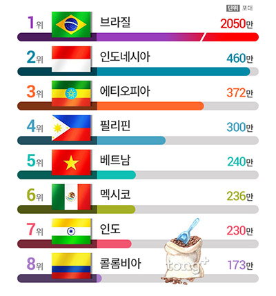 세계 1위 커피 수출국은 '브라질'&hellip; 커피 수입국 1위는 'EU', 한국은 몇 위?