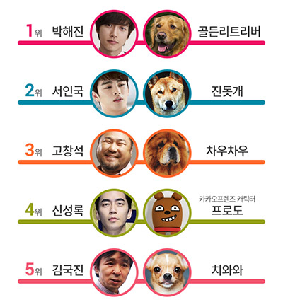 강아지 닮은 연예인 3위 차우차우와 '고창석', 골든리트리버 닮은 스타는?