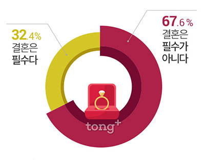 직장인 10명 중 7명 '결혼은 옵션', 결혼이 필수가 아닌 이유는?