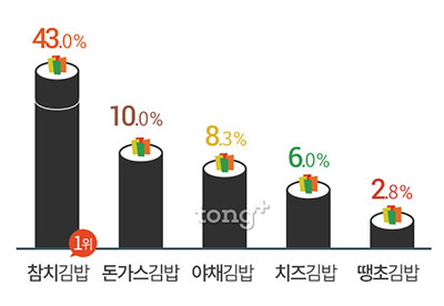 김밥에 꼭 들어가야 하는 속재료 1위는 '단무지', 가장 좋아하는 김밥은?