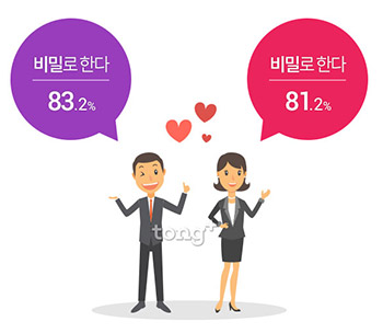 미혼남녀 63%, '사내연애 꿈꾼 적 있다'&hellip;최고의 비밀 데이트 장소는?