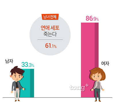 미혼남녀 61% '취업 준비 길수록 연애 세포 사라져', 취준생의 연애가 힘든 이유?