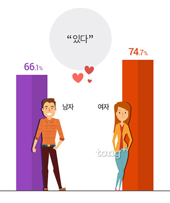 미혼남녀 70.5%, '스타일 좋은 이성에 끌려'&hellip;이유는?