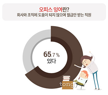 직장인 65%, '우리 회사에 잉여있다'&hellip;오피스 잉여의 특징은?