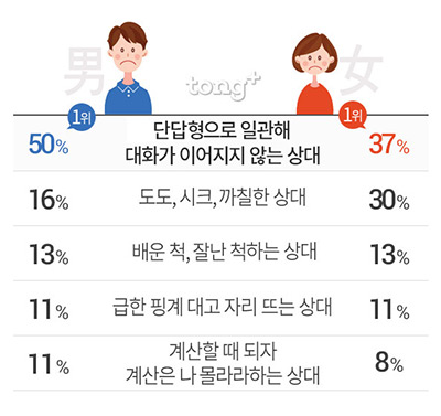 소개팅 꼴불견 상대 1위 '단답형으로 대화하는 사람', 바뀌었으면 하는 소개팅 문화?