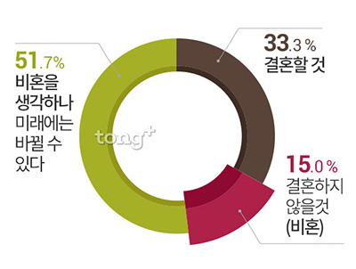 "결혼 안 할래요" 미혼남녀 15% '비혼 선언', 비혼 유지 위해 필요한 것?