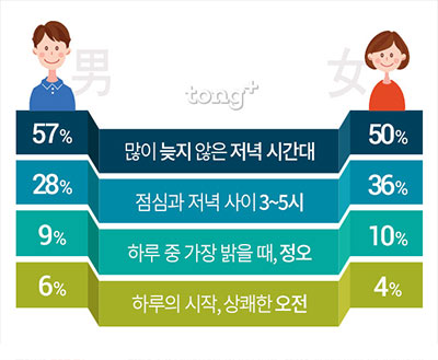 소개팅 선호하는 시간 1위 '많이 늦지 않은 저녁', 만나는 시간과 호감도 영향은?