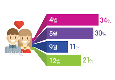 미혼남녀 가장 연애하고 싶은 달은 봄바람 부는 '4~5월', 그 이유는?