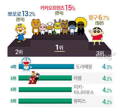 한국인이 좋아하는 캐릭터 3위는 '짱구', 2위는 '뽀로로', 1위는?
