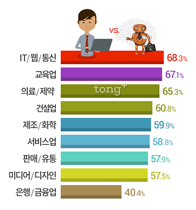 AI 시대 '은행&middot;금융업' 생존율 가장 낮아, 내 직업의 생존 경쟁력은?