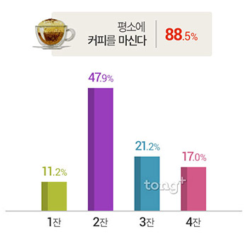 직장인 88.5%, '평소 커피 마신다'&hellip;마시는 이유는?