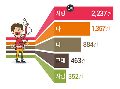 노래 제목에 많이 등장하는 단어 1위는 '사랑', 노래 가사 1위는?