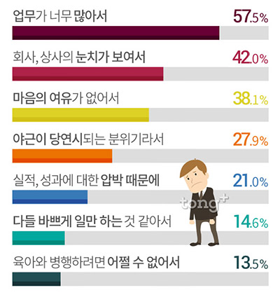 직장인 40% 휴식을 포기한 '쉼포족'&hellip; 쉬고 싶어도 못 쉬어