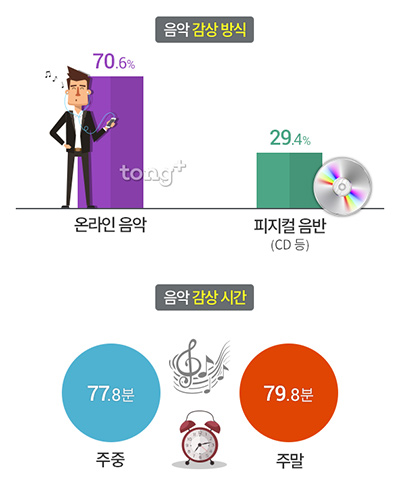 한국인 77.8%는 '발라드' 선호, 음악을 주로 듣는 시간은?