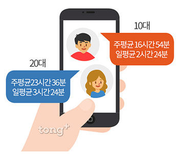 중학생, 스마트폰 의존도 가장 높아&hellip;주로 이용하는 서비스는?