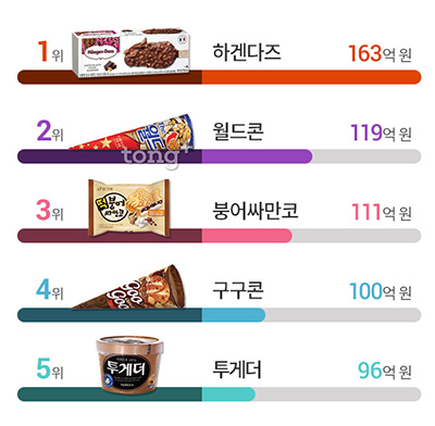 인기 아이스크림 2위 '월드콘' 1위 '하겐다즈', 판매 비중 높은 제조사?