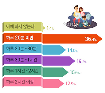 같이 살아도 대화는 '하루 20분 미만'&hellip;가족과 대화하지 않는 이유는?