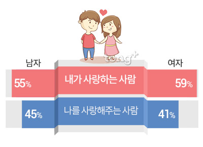 남녀 연애하고 싶은 사람은 '내가 사랑하는 사람', 결혼하고 싶은 사람은?