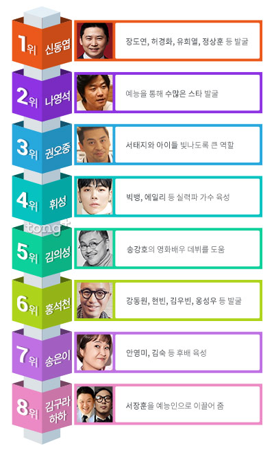 연예계 킹메이커 6위는 강동원&middot;현빈 발굴한 '홍석천', 1위는?