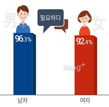 '게을러진 나 자신을 발견할 때' 시간 관리의 필요성 느껴진다&hellip;2, 3위는?