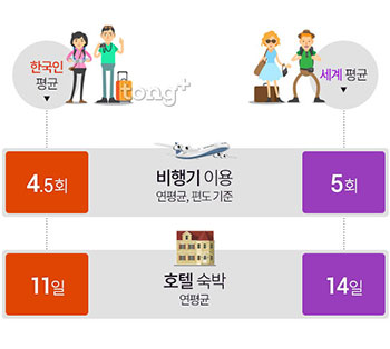 한국인 60%, '비행기 창가' 기내석 선호&hellip;여행 준비 시 가장 먼저 하는 것은?