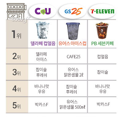 편의점 판매 1~2위는 '얼음컵과 커피', 편의점별 인기 상품 TOP5?