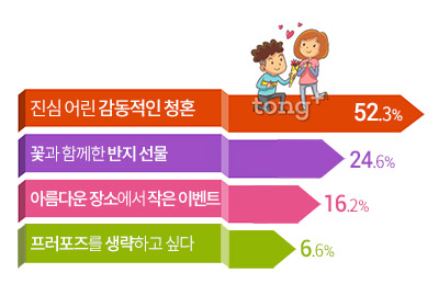 미혼여성이 꼭 받고 싶은 프러포즈 2위는 '꽃과 반지 선물', 1위는?