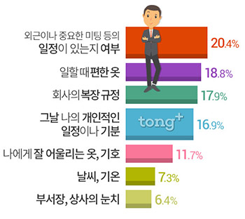 직장인 52.0%, '근무복장 자유롭다'&hellip;가장 좋아하는 근무복장은?