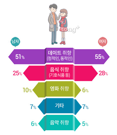 연인과 '이것'만은 같았으면 하는 것 2위 '음식 취향', 1위는?