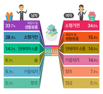 미혼남녀 60.8%, '신혼부부의 집들이 초대 부담스러워'&hellip;그 이유는?