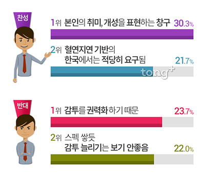 한국인 77%는 1개 이상 감투 쓰고 있어, '감투 문화' 어떻게 생각하나?